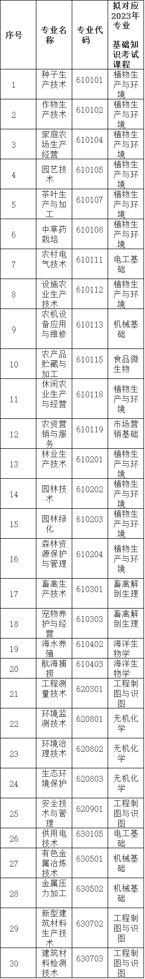 2023年泉州中職學業水平考試專業基礎知識考試課程一覽表