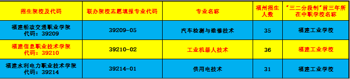 福建工業(yè)學(xué)校2023年福州地區(qū)中考填報志愿專業(yè)代碼(含五年專)
