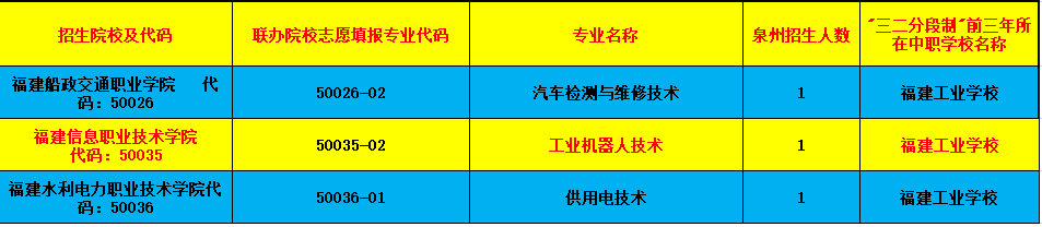 福建工業(yè)學(xué)校2023年泉州地區(qū)中考填報志愿專業(yè)代碼(含五年專)