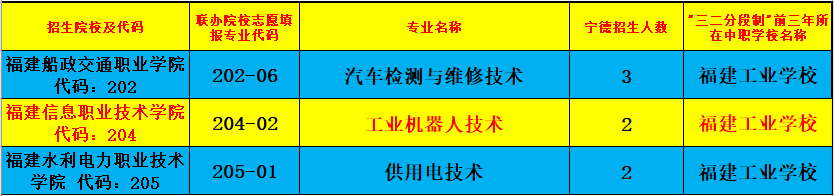 福建工業(yè)學(xué)校2023年寧德地區(qū)中考填報志愿專業(yè)代碼(含五年專)