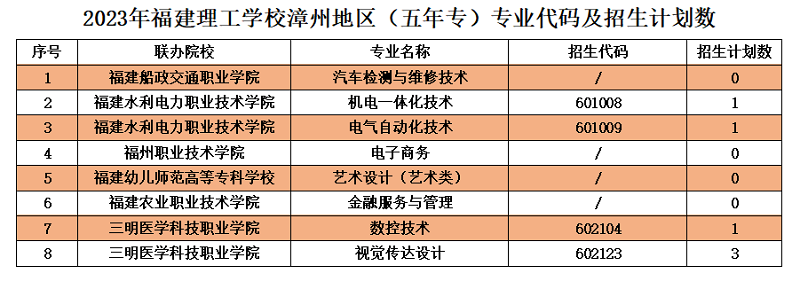 2023年福建理工學校漳州地區志愿填報招生代碼及招生計劃數