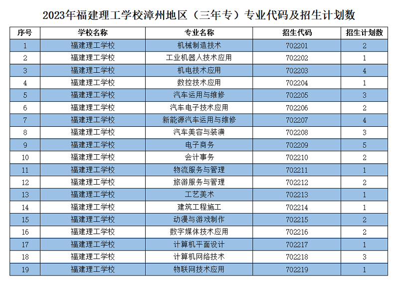 2023年福建理工學校漳州地區(qū)（三年專）專業(yè)代碼及招生計劃數(shù)
