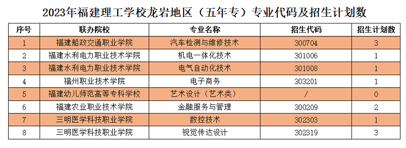 2023年福建理工學校龍巖地區志愿填報招生代碼及招生計劃數