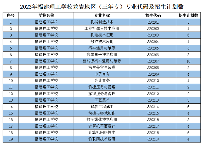 2023年福建理工學校龍巖地區（三年專）專業代碼及招生計劃數