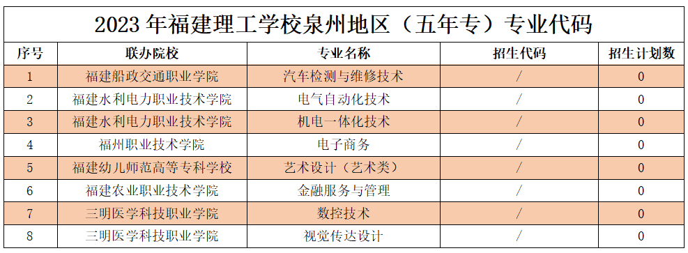 2023年福建理工學校泉州地區志愿填報招生代碼及招生計劃數
