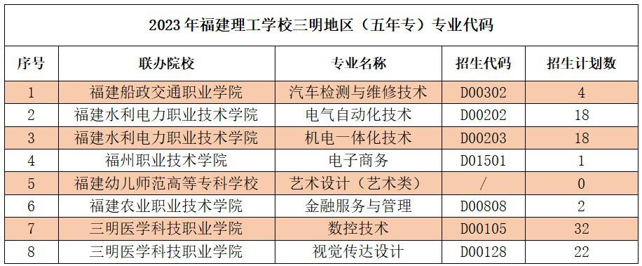 2023年福建理工學校三明地區志愿填報招生代碼及招生計劃數