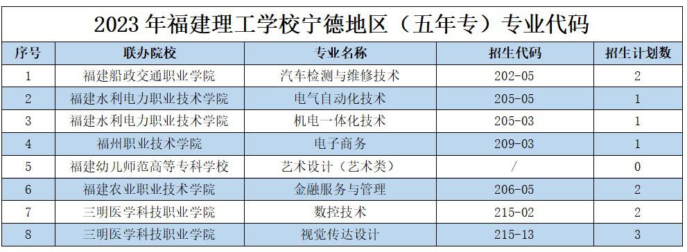 2023年福建理工學校寧德地區志愿填報招生代碼及招生計劃數