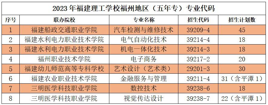 2023年福建理工學校福州地區志愿填報招生代碼及招生計劃數