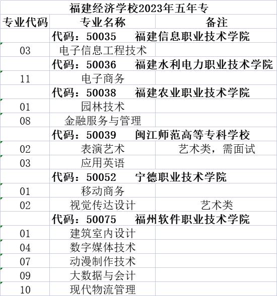 2023年福建經濟學校泉州地區志愿填報