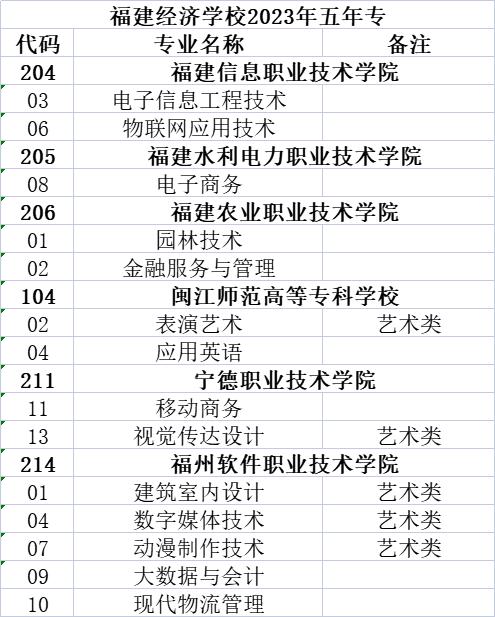 2023年福建經濟學校寧德地區志愿填報