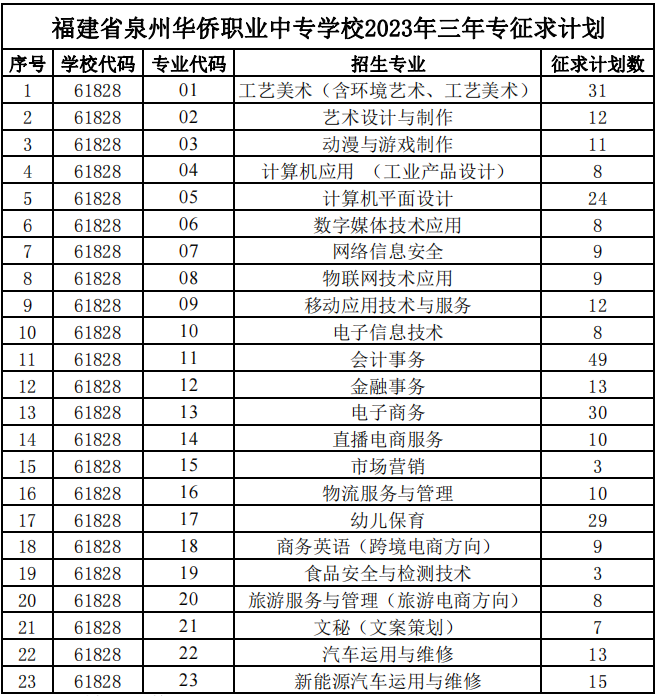 福建省泉州華僑職業中專學校三年專征求志愿填報指南一覽