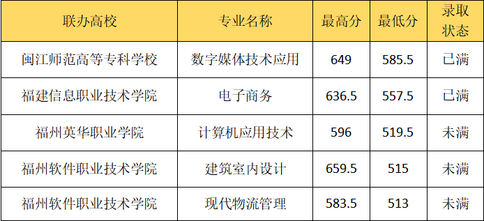 2023年福建商貿(mào)職業(yè)中專學校三年專和五年專錄取分數(shù)情況一覽