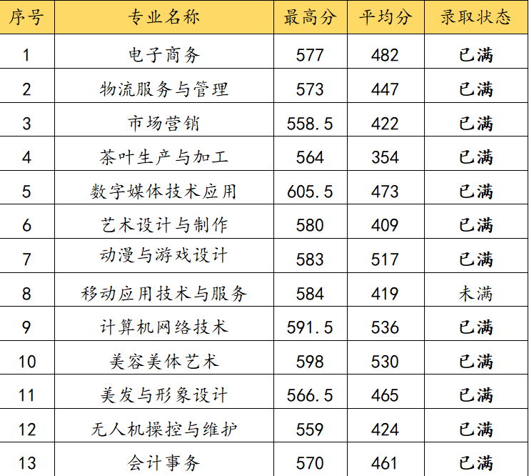 2023年福建商貿(mào)職業(yè)中專學(xué)校三年專和五年專錄取分?jǐn)?shù)情況一覽