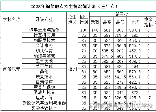 2023年閩侯縣職業(yè)中專學(xué)校三年專和五年專錄取分?jǐn)?shù)情況一覽