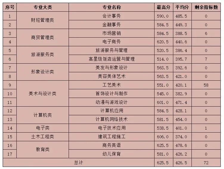 2023年福建商貿(mào)學(xué)校面向福州三年專、五年專錄取分?jǐn)?shù)線公布