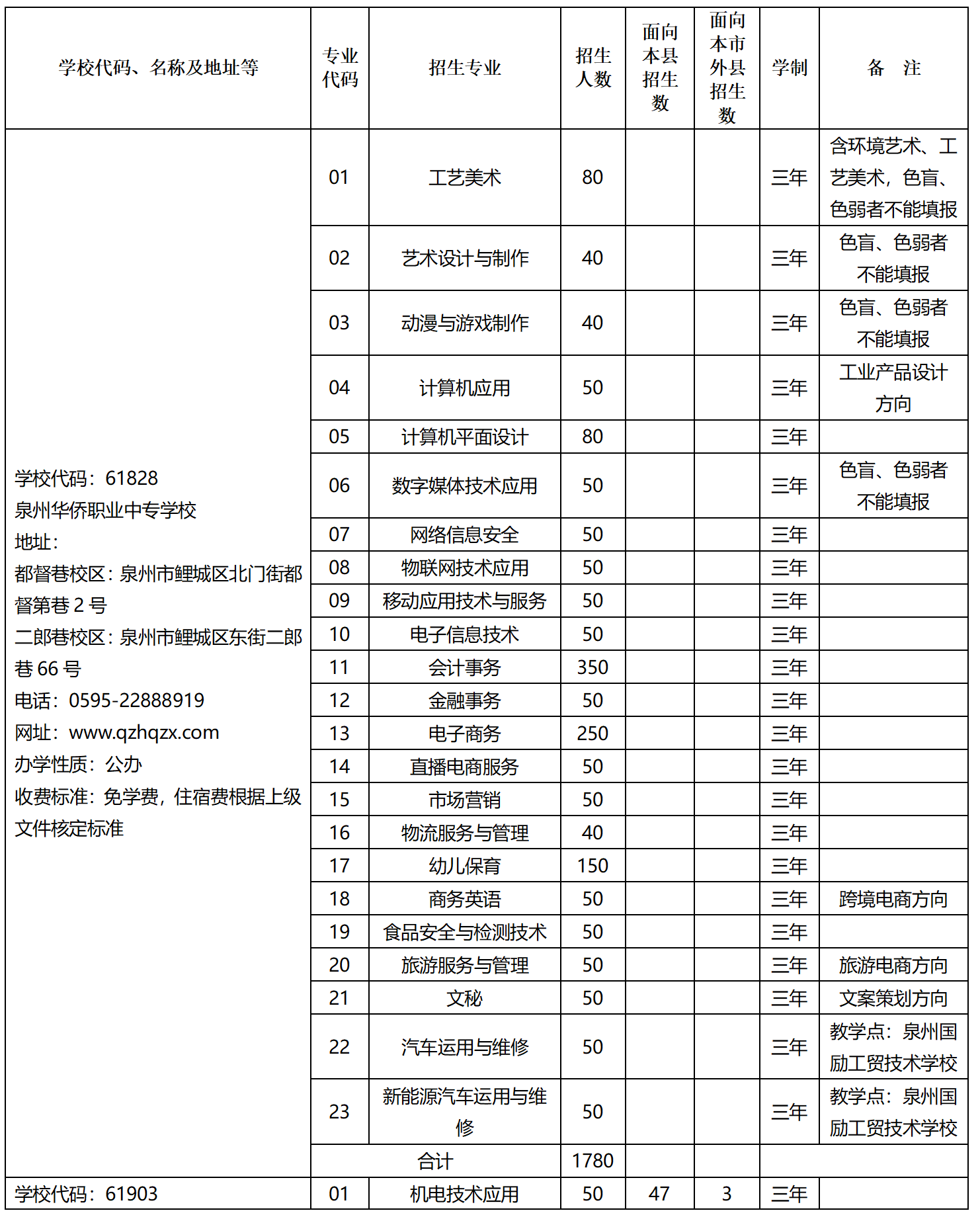 2023年泉州市中等職業學校（三年制）招生計劃