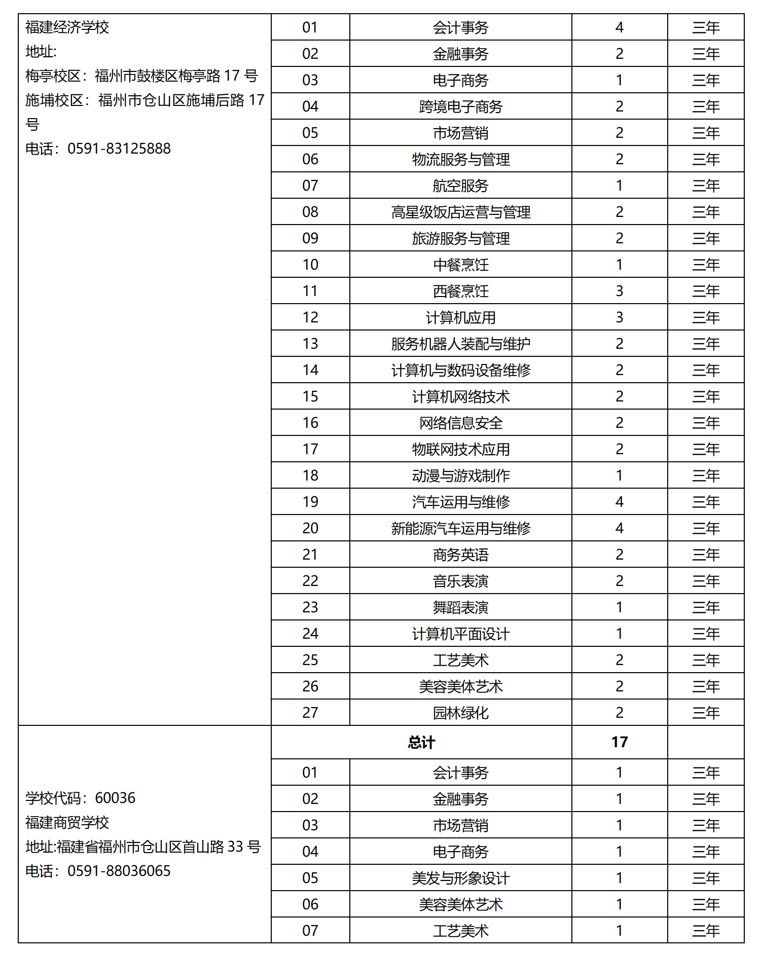 2023年省屬中等職業(yè)學(xué)校面向泉州招生計劃