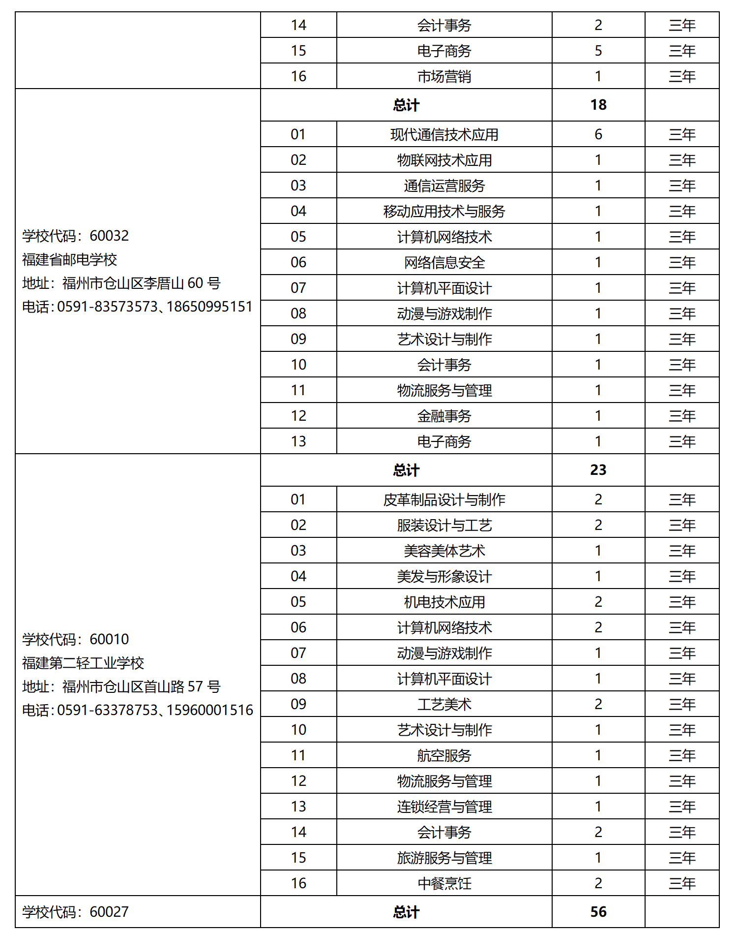 2023年省屬中等職業(yè)學(xué)校面向泉州招生計劃
