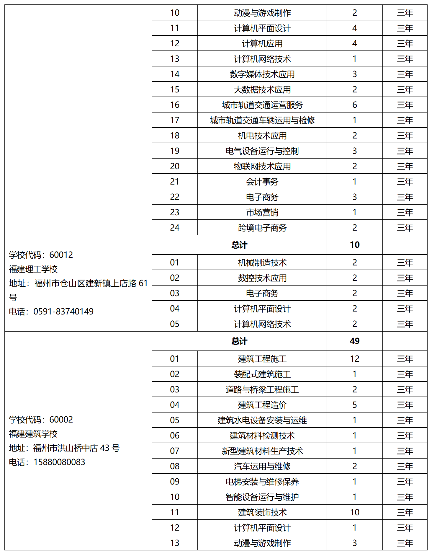 2023年省屬中等職業(yè)學(xué)校面向泉州招生計劃