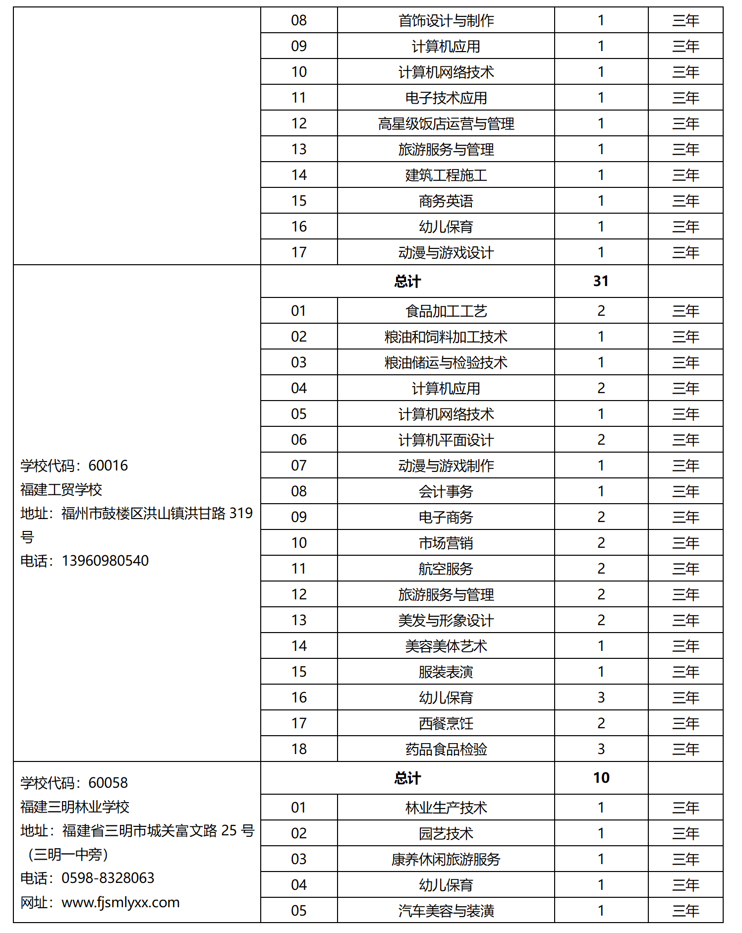 2023年省屬中等職業(yè)學(xué)校面向泉州招生計劃
