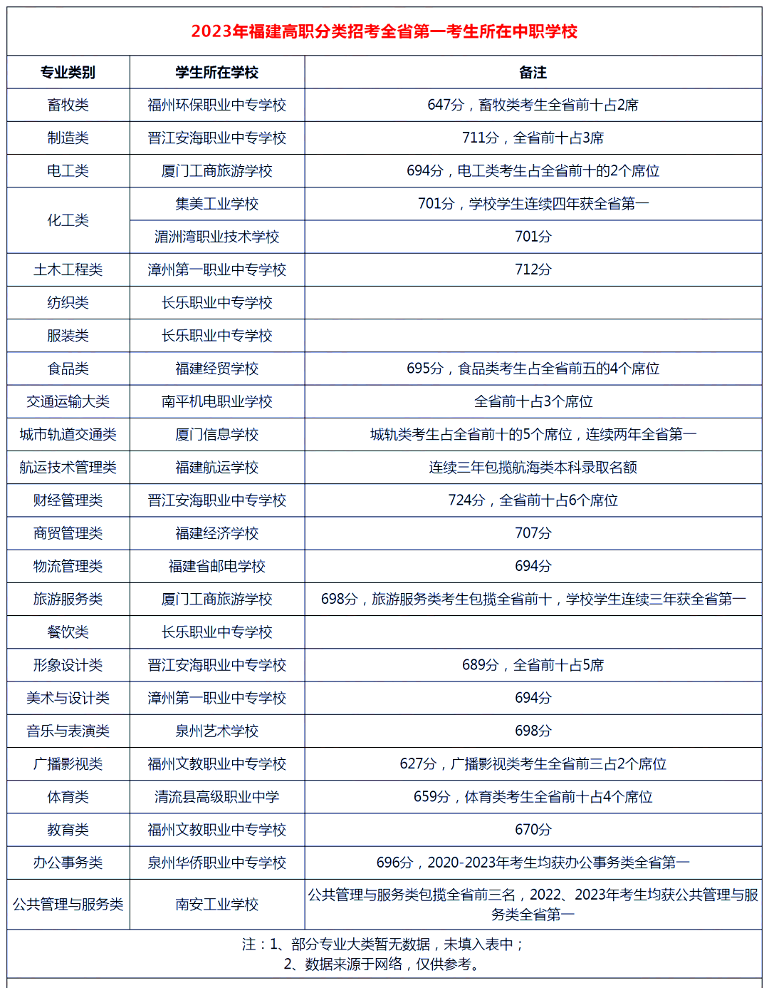 2023年福建哪所中職院校上本科生源最多？有你的學校嗎？
