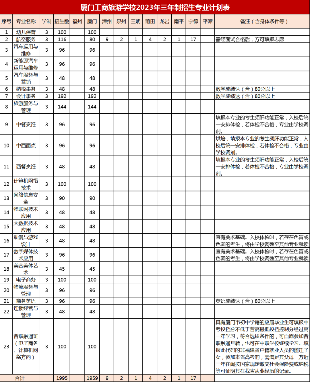 廈門工商旅游學(xué)校2023年三年制招生專業(yè)計(jì)劃