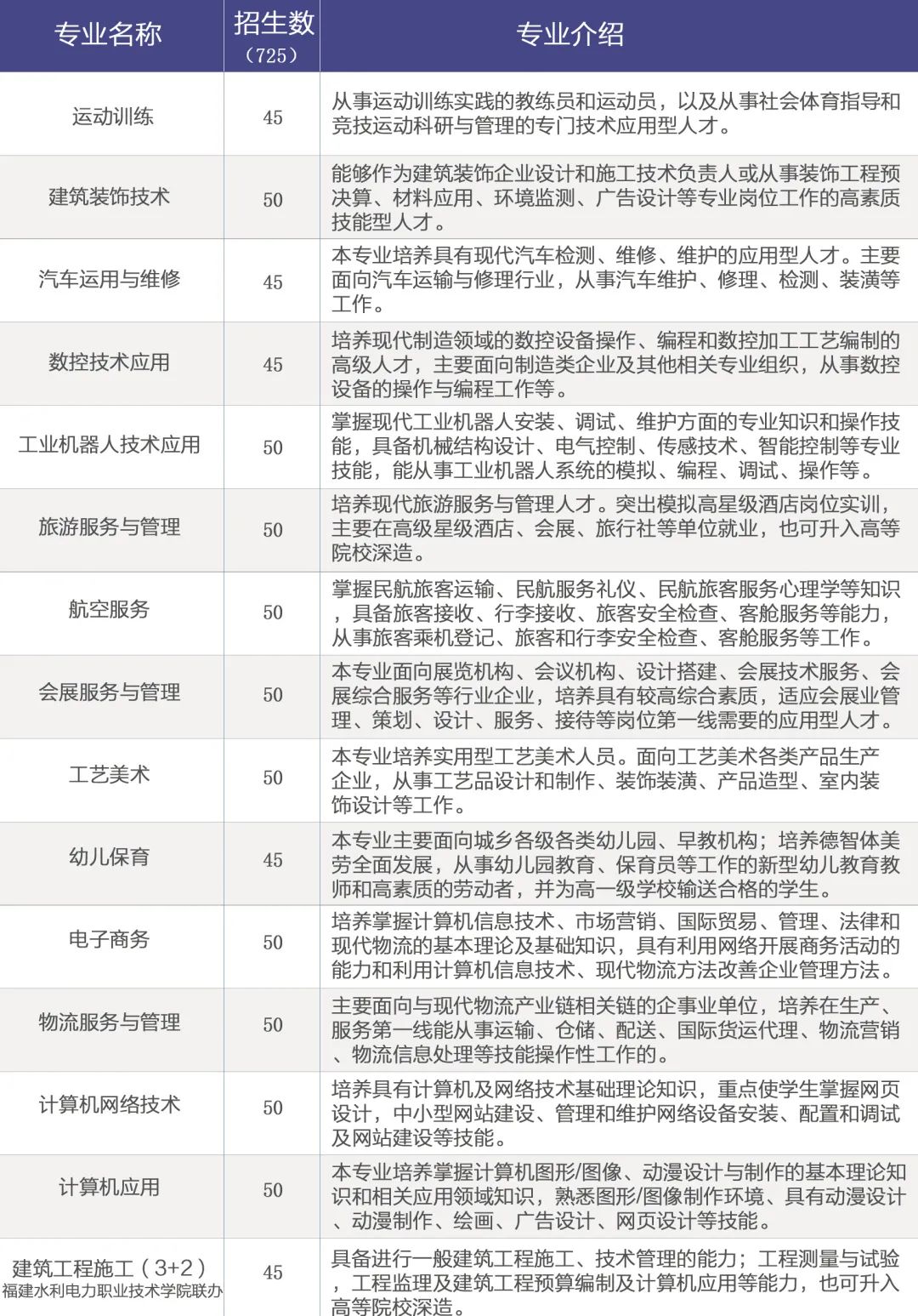 廈門市翔安職業技術學校2023年招生計劃