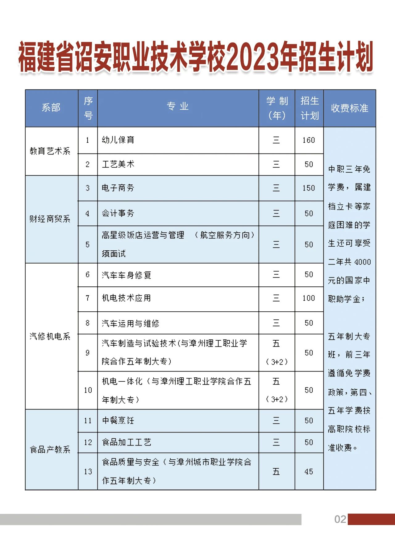 福建省詔安職業技術學校2023年招生計劃