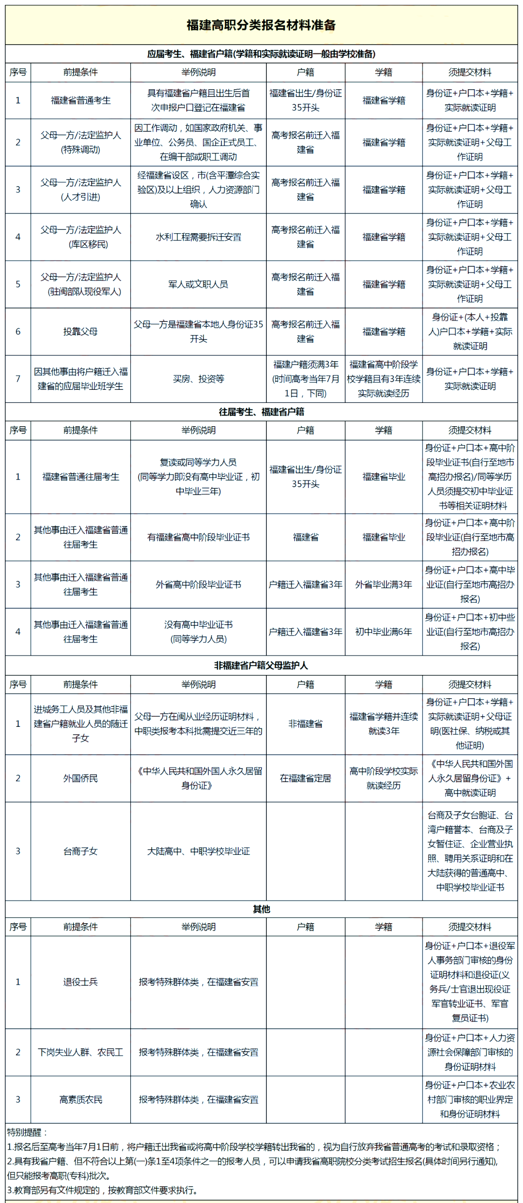 往屆中職生可以報名福建職教高考嗎？