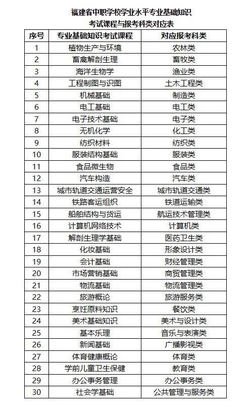 2024年福建職教高考：報(bào)考科類、錄取時(shí)間及體檢