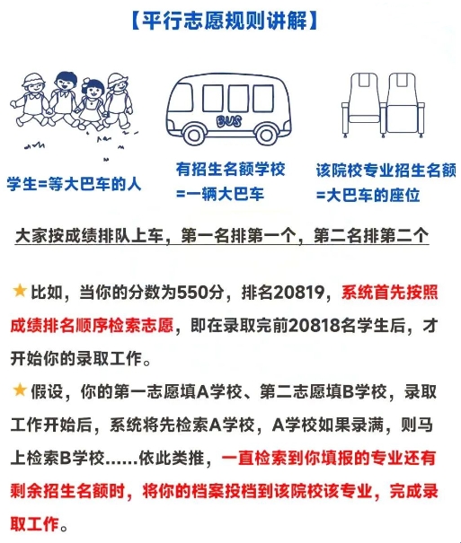 福建高職分類考試平行志愿規(guī)則講解