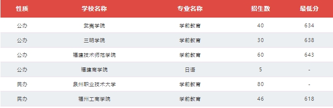 福建技校生考本科院校需要多少分？（教育類、計算機類及財經(jīng)管理類歷年分?jǐn)?shù)線）