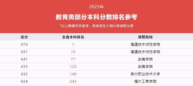 福建技校生考本科院校需要多少分？（教育類、計算機類及財經(jīng)管理類歷年分?jǐn)?shù)線）