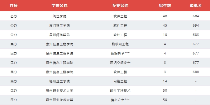 福建技校生考本科院校需要多少分？（教育類、計算機類及財經(jīng)管理類歷年分?jǐn)?shù)線）