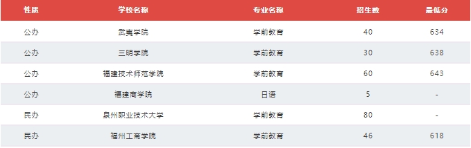 福建技校生考本科院校需要多少分？（教育類、計算機類及財經(jīng)管理類歷年分?jǐn)?shù)線）