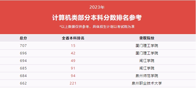 福建技校生考本科院校需要多少分？（教育類、計算機類及財經(jīng)管理類歷年分?jǐn)?shù)線）
