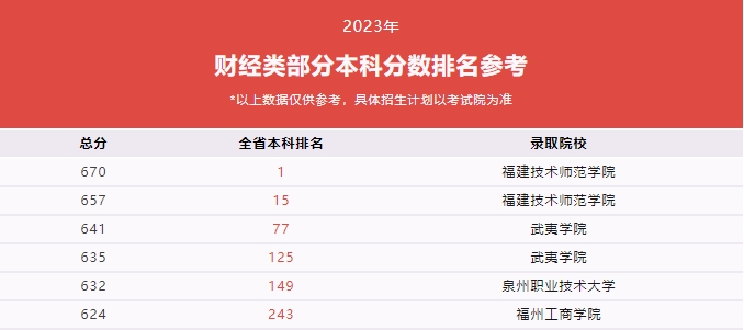 福建技校生考本科院校需要多少分？（教育類、計算機類及財經(jīng)管理類歷年分?jǐn)?shù)線）
