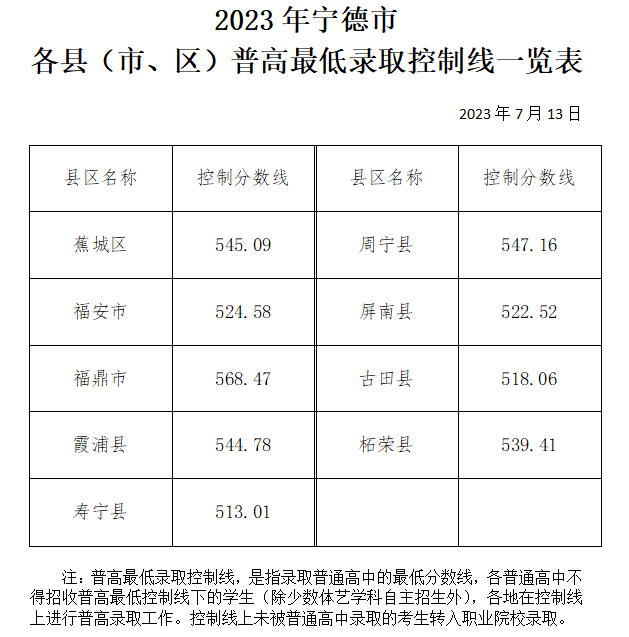 2023福建寧德分數(shù)線