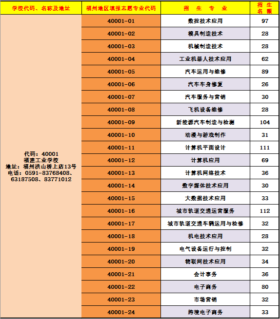 福建工業(yè)學(xué)校福州地區(qū)三年專招生志愿代碼