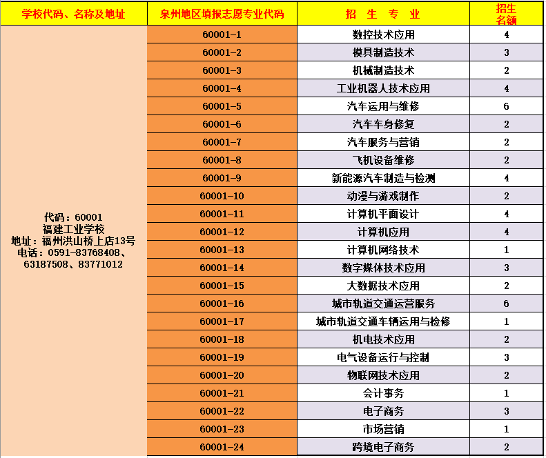 福建工業(yè)學(xué)校泉州地區(qū)三年專招生志愿代碼