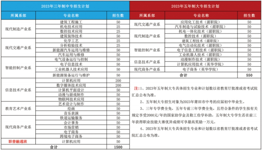 福建省湄洲灣職業(yè)技術(shù)學(xué)校2023年招生簡(jiǎn)章