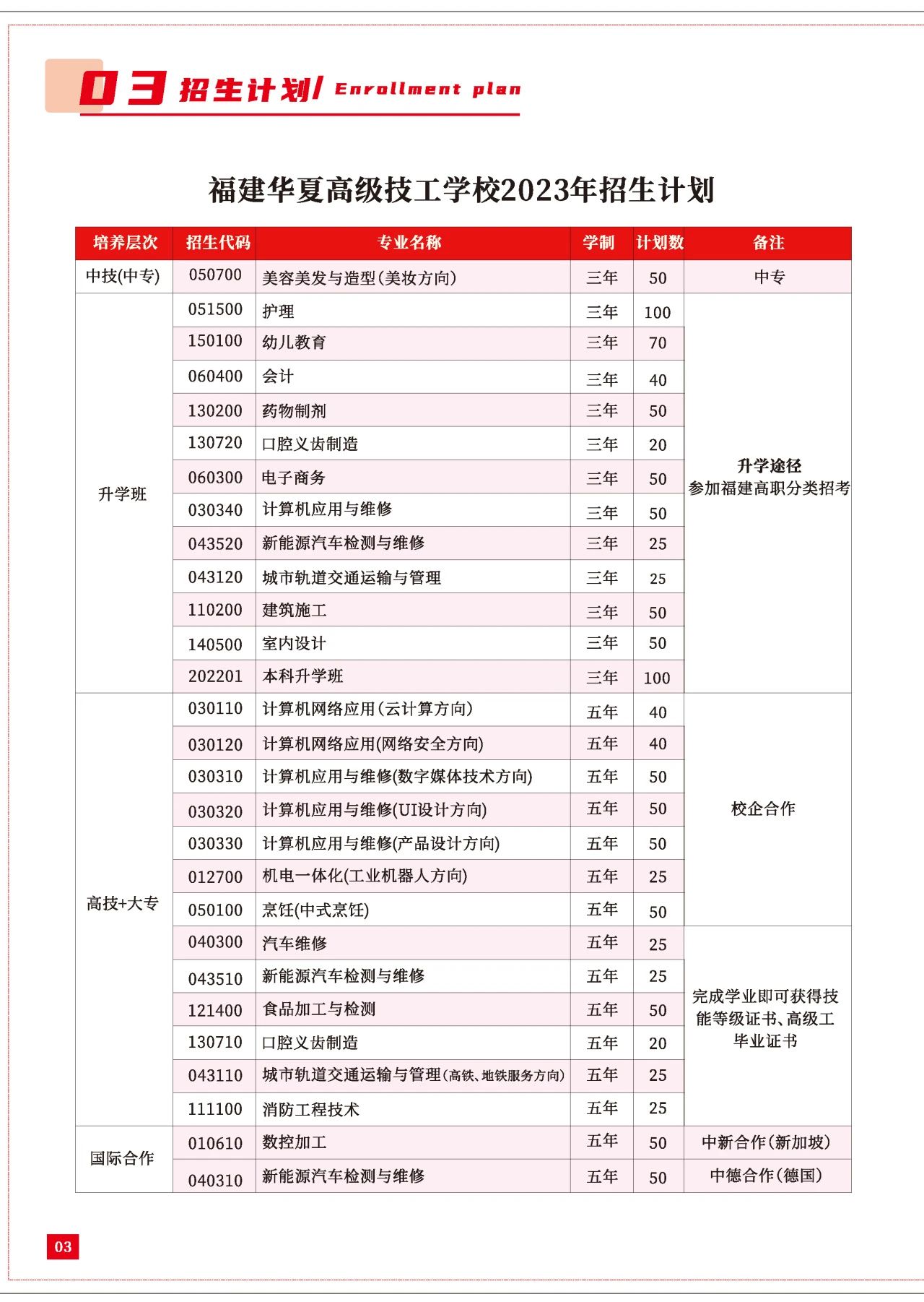 福建華夏高級技工學校招生計劃及培養層次!