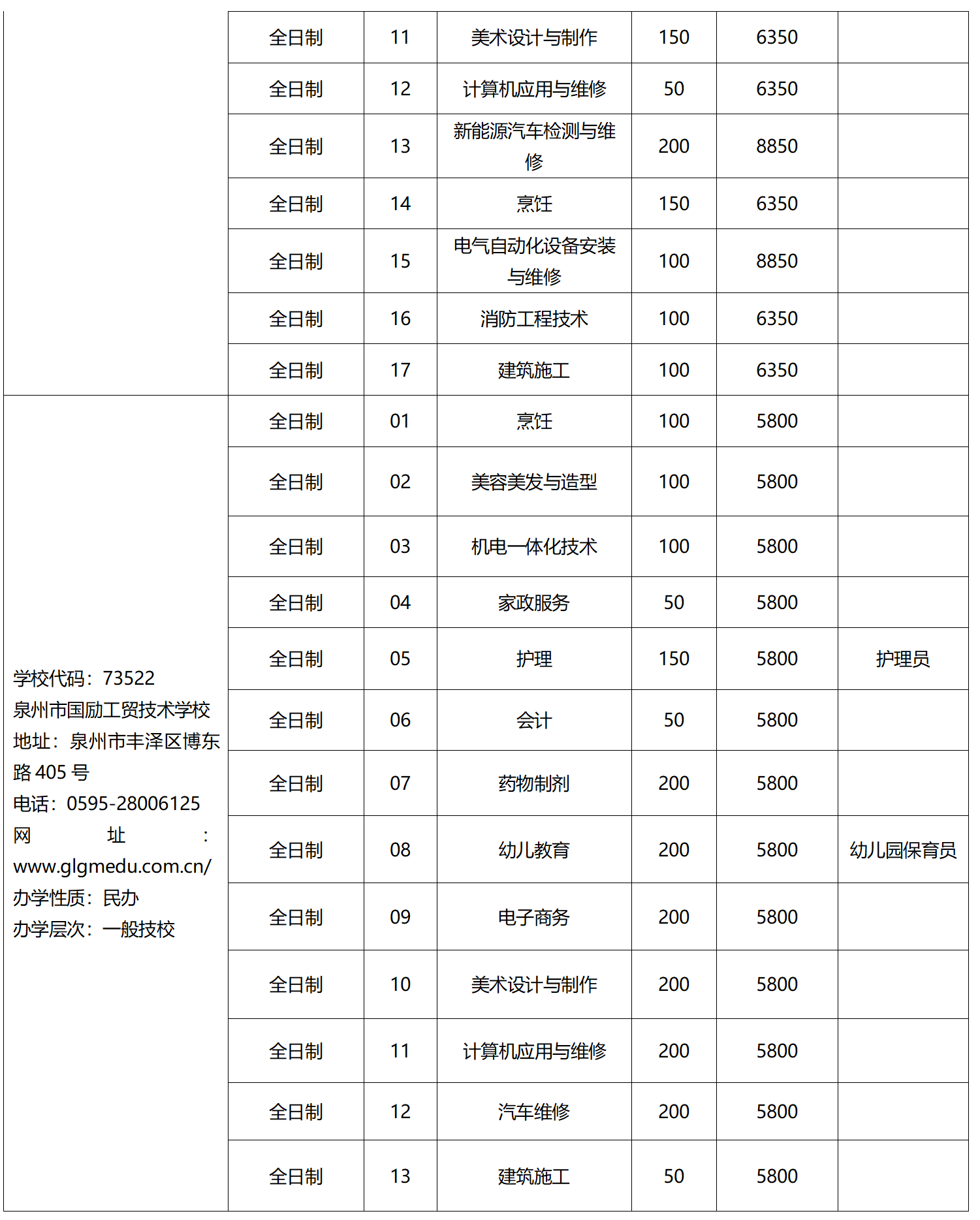 2023年福建省技校招生院校及專業(yè)名單