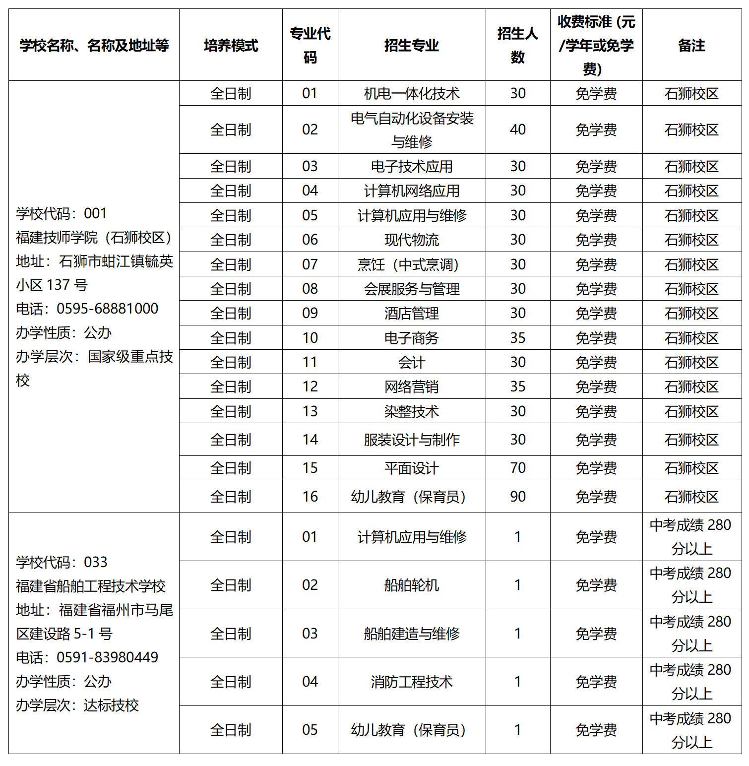 福建省有哪些省屬技工院校？