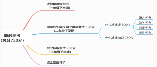 福建中專生可以參加高考嗎?報(bào)讀中專學(xué)校后如何繼續(xù)升學(xué)?