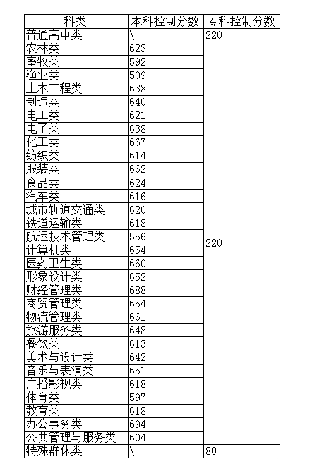2023年福建高職分類招考中職學校?？其浫》謹稻€：220分.png