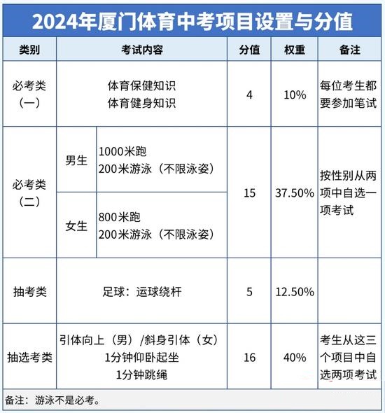 經(jīng)2名家長代表的隨機(jī)抽取，2024年廈門中考體育的抽考類項目確定為足球！