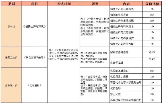福建中專職業技能考試及中職學考內容、要求和題型一覽
