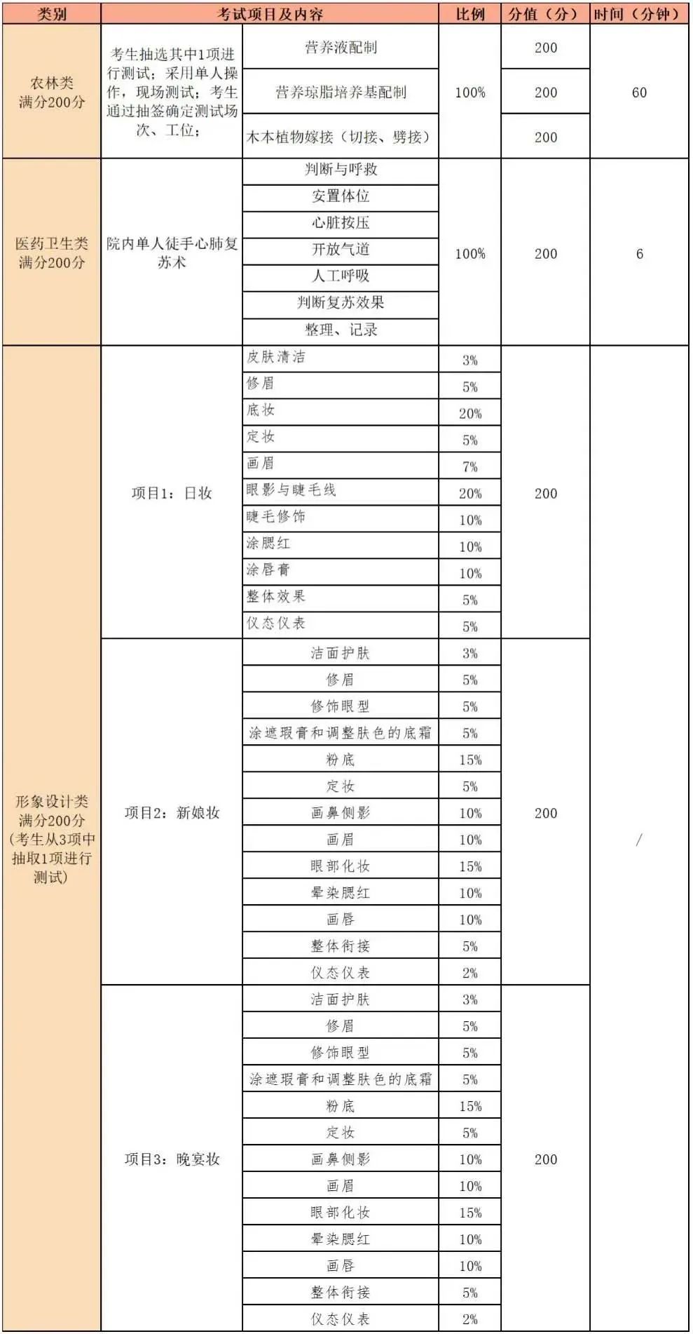 福建中專職業技能考試及中職學考內容、要求和題型一覽