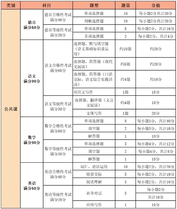 福建中專職業技能考試及中職學考內容、要求和題型一覽